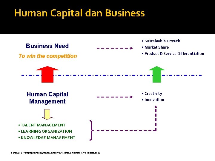 Human Capital dan Business Need To win the competition Human Capital Management • TALENT