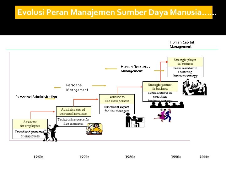 Evolusi Peran Manajemen Sumber Daya Manusia…… Human Capital Management Human Resources Management Personnel Administration