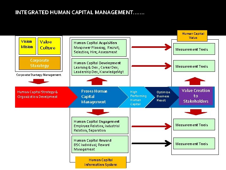 INTEGRATED HUMAN CAPITAL MANAGEMENT……. Vision Mision Value Culture Corporate Starategy Corporate Startegy Management Human