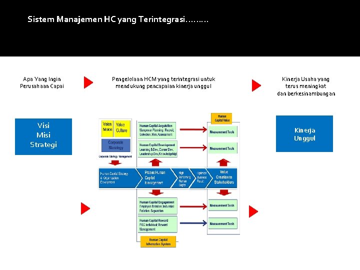 Sistem Manajemen HC yang Terintegrasi……… Apa Yang Ingin Perusahaan Capai Visi Misi Strategi Pengelolaan