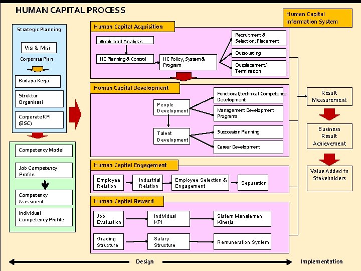 HUMAN CAPITAL PROCESS Strategic Planning Visi & Misi Corporate Plan Human Capital Information System