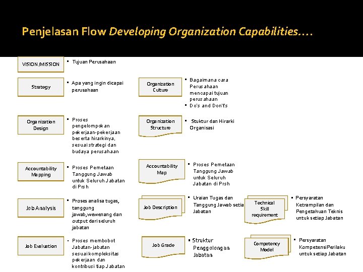 Penjelasan Flow Developing Organization Capabilities…. VISION /MISSION • Tujuan Perusahaan • Bagaimana cara Perusahaan