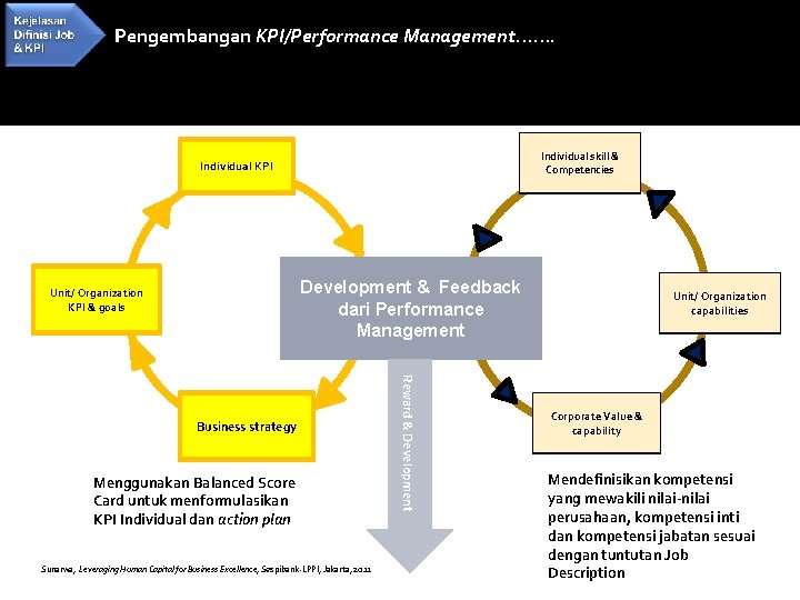 Pengembangan KPI/Performance Management……. Individual skill & Competencies Individual KPI Development & Feedback dari Performance