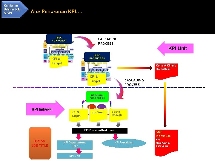 Alur Penurunan KPI…. BSC KORPORAT CASCADING PROCESS KPI Unit BSC DIVISI/DESK KPI & Target