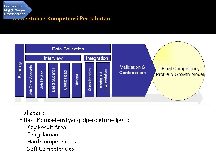 Menentukan Kompetensi Per Jabatan Tahapan : • Hasil Kompetensi yang diperoleh meliputi : -