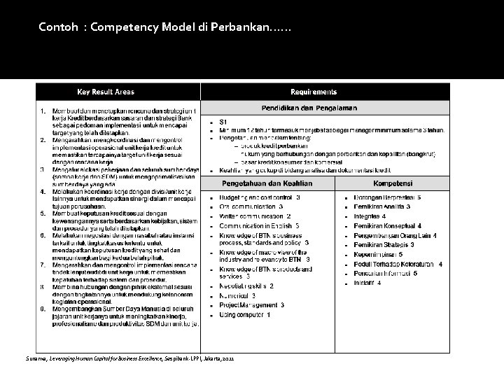 Contoh : Competency Model di Perbankan…… CREDIT DIVISION HEAD Sunarwa, Leveraging Human Capital for