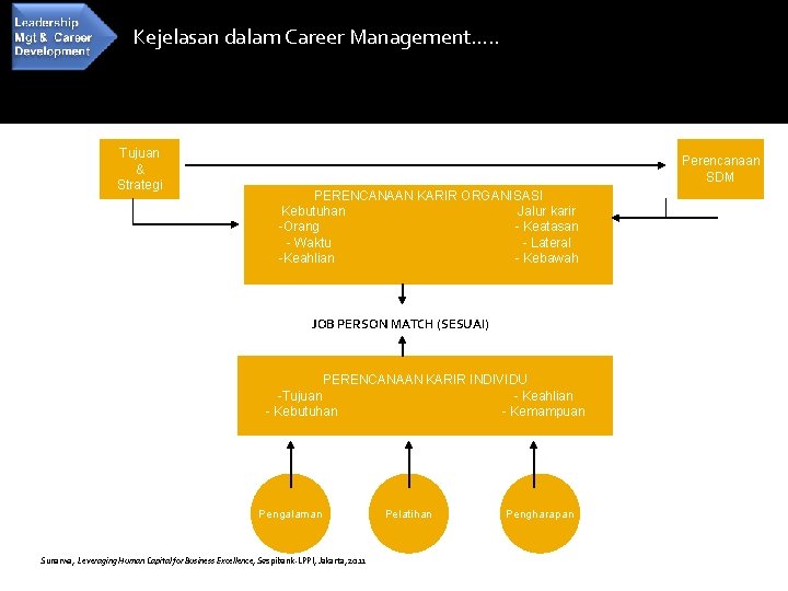 Kejelasan dalam Career Management…. . Tujuan & Strategi Perencanaan SDM PERENCANAAN KARIR ORGANISASI Kebutuhan