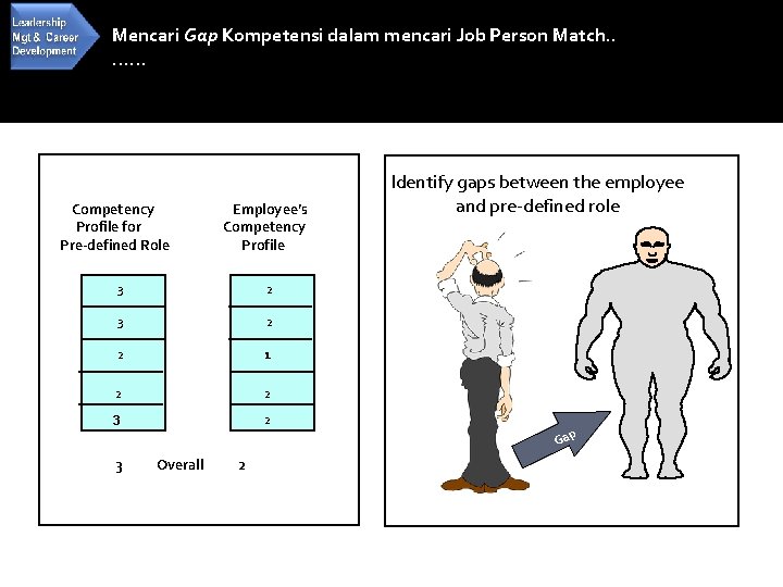 Mencari Gap Kompetensi dalam mencari Job Person Match. . …… Ilustrasi…. . Competency Profile