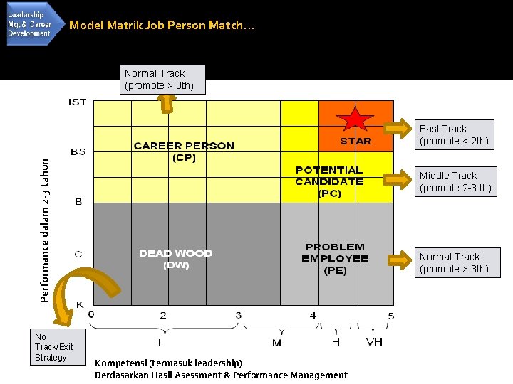 Model Matrik Job Person Match… Normal Track (promote > 3 th) Performance dalam 2