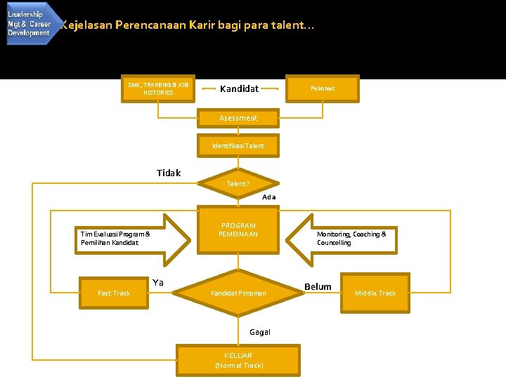 Kejelasan Perencanaan Karir bagi para talent… SMK, TRAINING & JOB HISTORIES Kandidat Psikotest Asessment