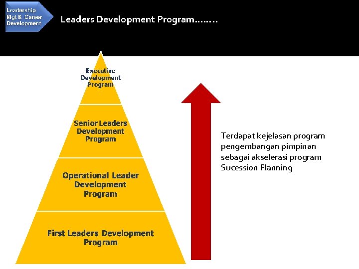 Leaders Development Program……. . Terdapat kejelasan program pengembangan pimpinan sebagai akselerasi program Sucession Planning