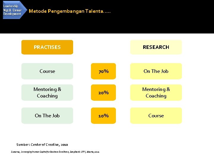 Metode Pengembangan Talenta…. . PRACTISES RESEARCH Course 70% On The Job Mentoring & Coaching