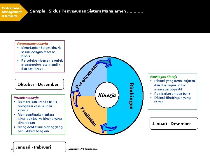 Performance Management & Reward Sample : Siklus Penyusunan Sistem Manajemen ……. . …. ca