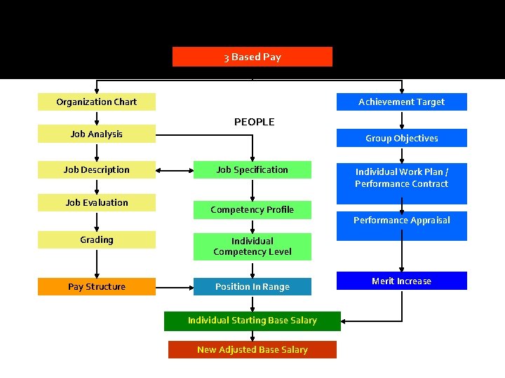  POSITION 3 Based Pay Organization Chart Job Analysis Job Description Job Evaluation PERFORMANCE