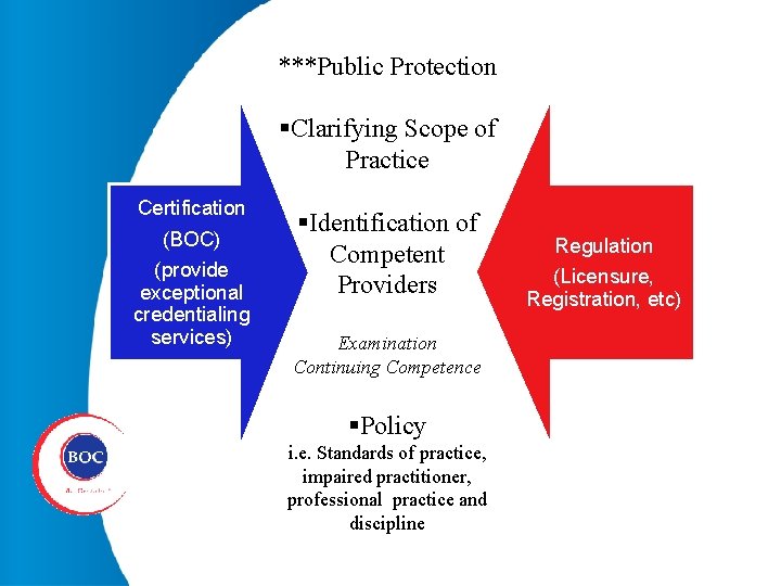 ***Public Protection §Clarifying Scope of Practice Certification (BOC) (provide exceptional credentialing services) §Identification of