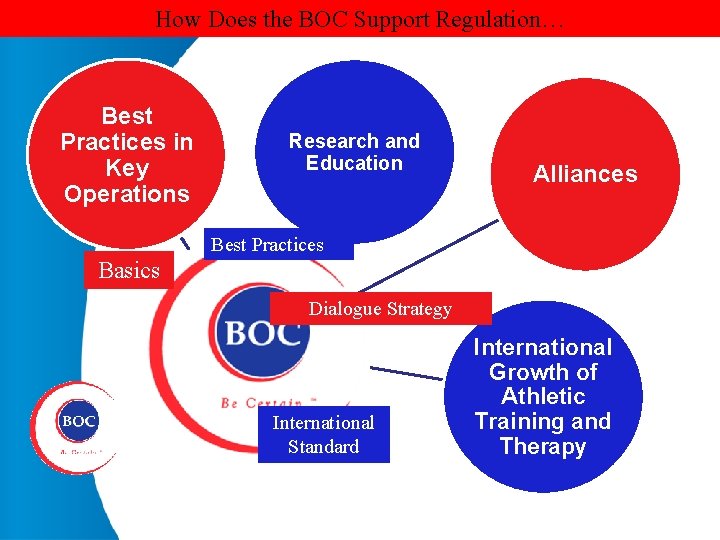 How Does the BOC Support Regulation… Best Practices in Key Operations Research and Education