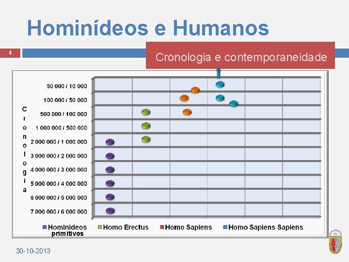 Hominídeos e Humanos 4 Cronologia e contemporaneidade primitivos 30 -10 -2013 