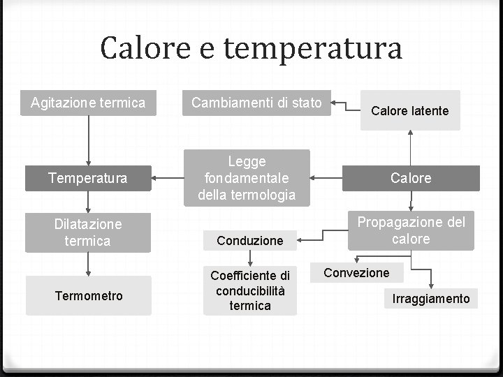 Calore e temperatura Agitazione termica Temperatura Dilatazione termica Termometro Cambiamenti di stato Calore latente