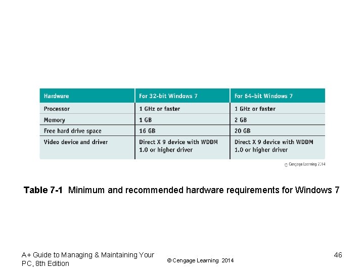 Table 7 -1 Minimum and recommended hardware requirements for Windows 7 A+ Guide to