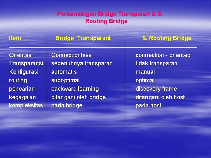 Perbandingan Bridge Transparan & S. Routing Bridge Item Orientasi Transparansi Konfigurasi routing pencarian kegagalan