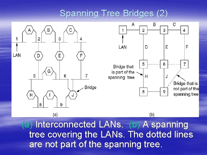 Spanning Tree Bridges (2) (a) Interconnected LANs. (b) A spanning tree covering the LANs.