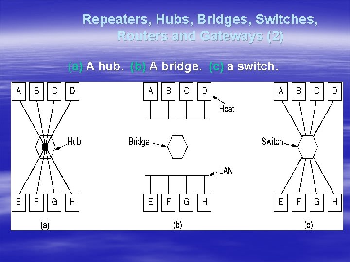 Repeaters, Hubs, Bridges, Switches, Routers and Gateways (2) (a) A hub. (b) A bridge.