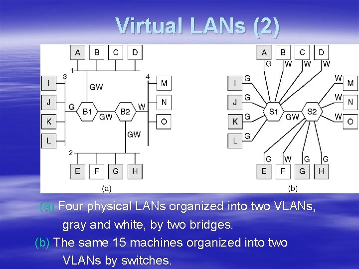 Virtual LANs (2) (a) Four physical LANs organized into two VLANs, gray and white,