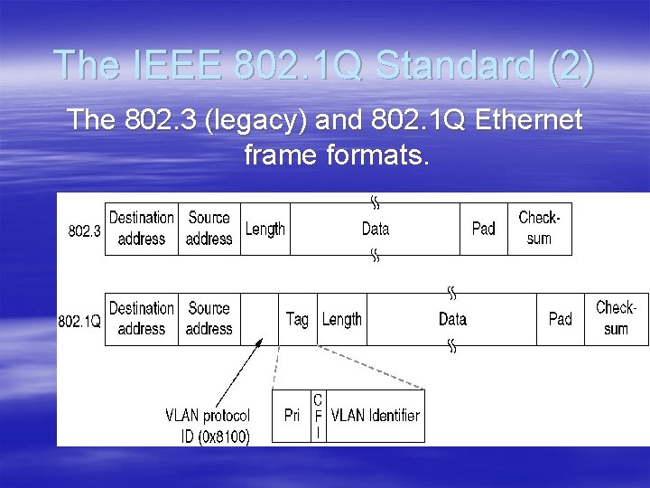 The IEEE 802. 1 Q Standard (2) The 802. 3 (legacy) and 802. 1