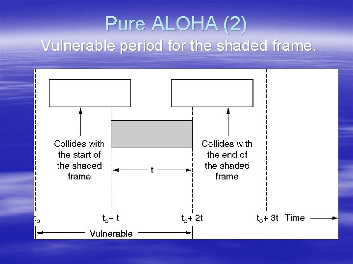 Pure ALOHA (2) Vulnerable period for the shaded frame. 