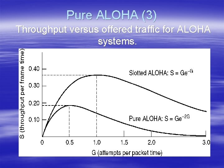 Pure ALOHA (3) Throughput versus offered traffic for ALOHA systems. 