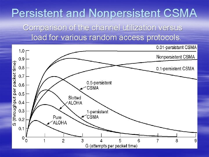 Persistent and Nonpersistent CSMA Comparison of the channel utilization versus load for various random