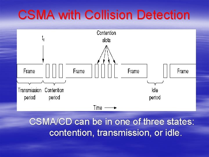 CSMA with Collision Detection CSMA/CD can be in one of three states: contention, transmission,