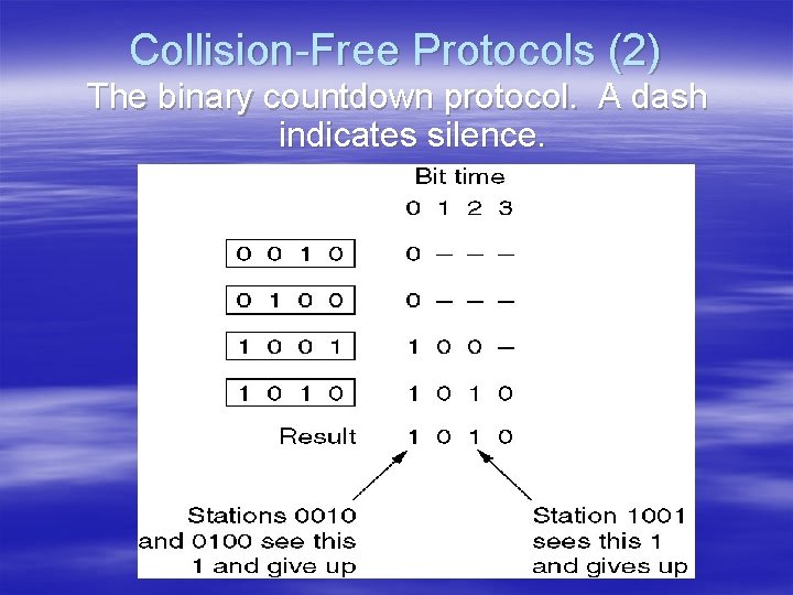 Collision-Free Protocols (2) The binary countdown protocol. A dash indicates silence. 