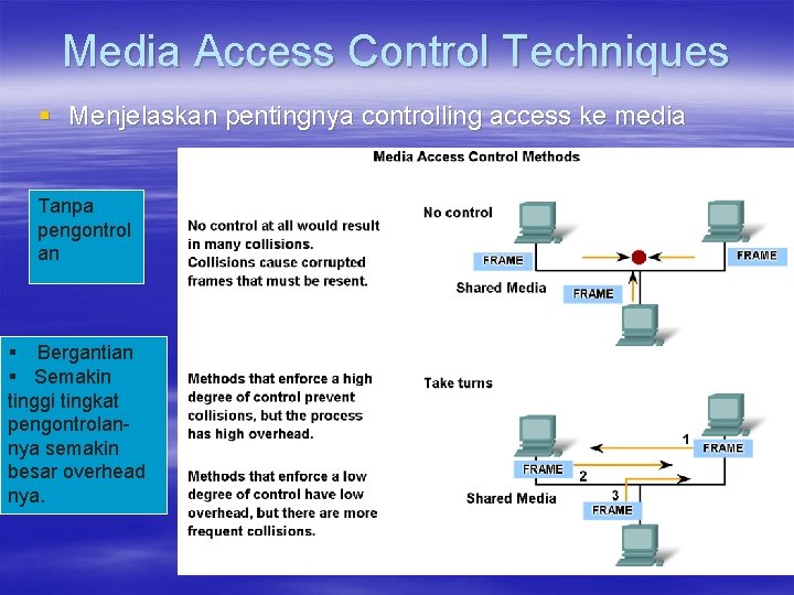 Media Access Control Techniques § Menjelaskan pentingnya controlling access ke media Tanpa pengontrol an