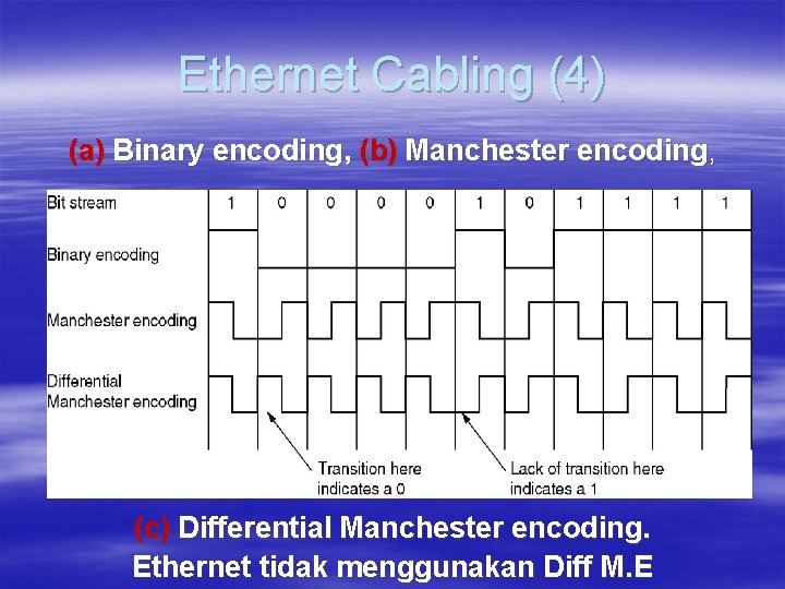 Ethernet Cabling (4) (a) Binary encoding, (b) Manchester encoding, (c) Differential Manchester encoding. Ethernet