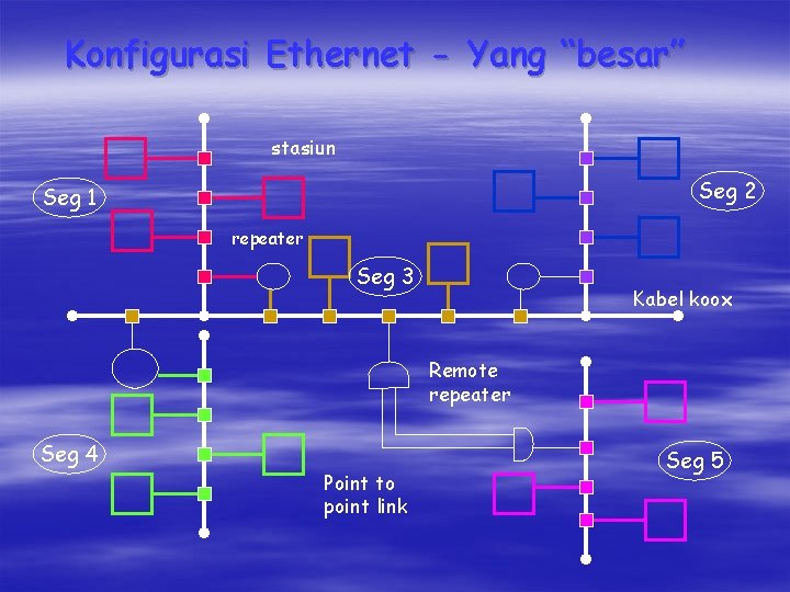 Konfigurasi Ethernet - Yang “besar” stasiun Seg 2 Seg 1 repeater Seg 3 Kabel