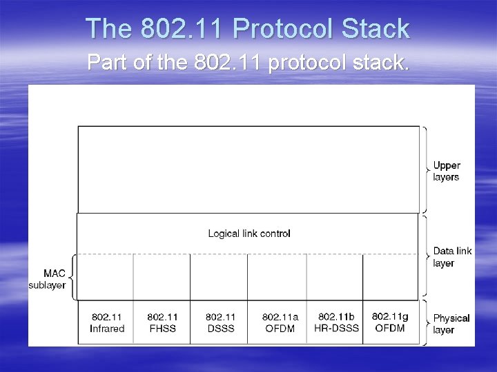 The 802. 11 Protocol Stack Part of the 802. 11 protocol stack. 