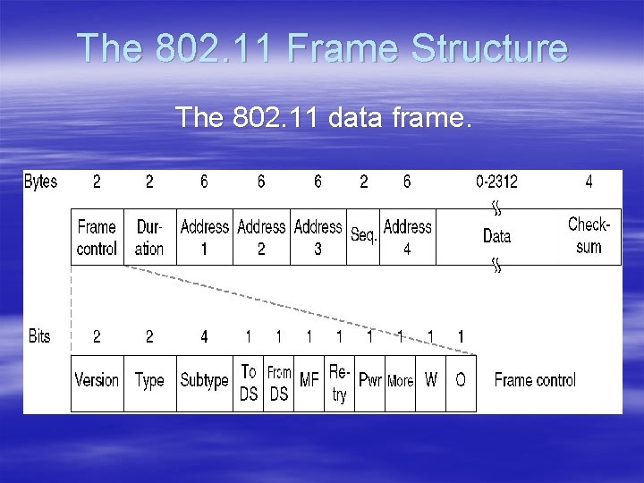 The 802. 11 Frame Structure The 802. 11 data frame. 