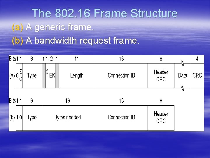 The 802. 16 Frame Structure (a) A generic frame. (b) A bandwidth request frame.