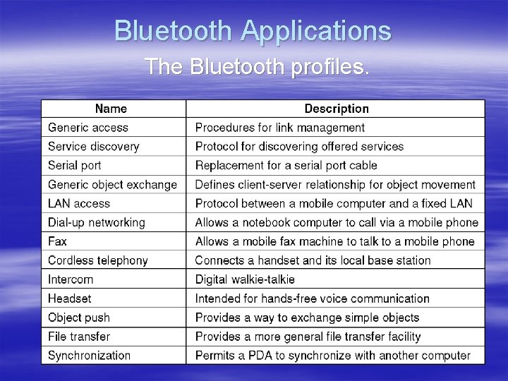 Bluetooth Applications The Bluetooth profiles. 