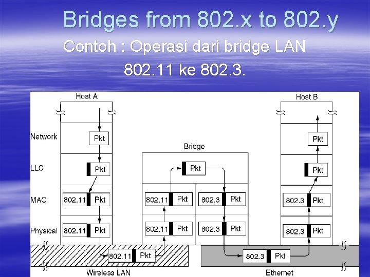 Bridges from 802. x to 802. y Contoh : Operasi dari bridge LAN 802.