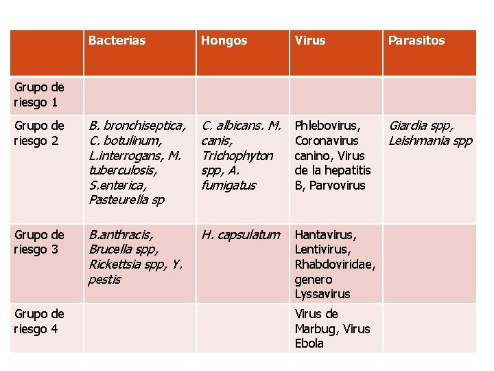 Bacterias Hongos Virus Parasitos Grupo de riesgo 2 B. bronchiseptica, C. botulinum, L. interrogans,