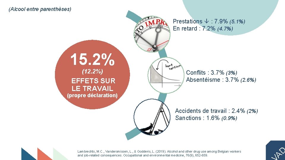 (Alcool entre parenthèses) Prestations : 7. 9% (5. 1%) En retard : 7. 2%
