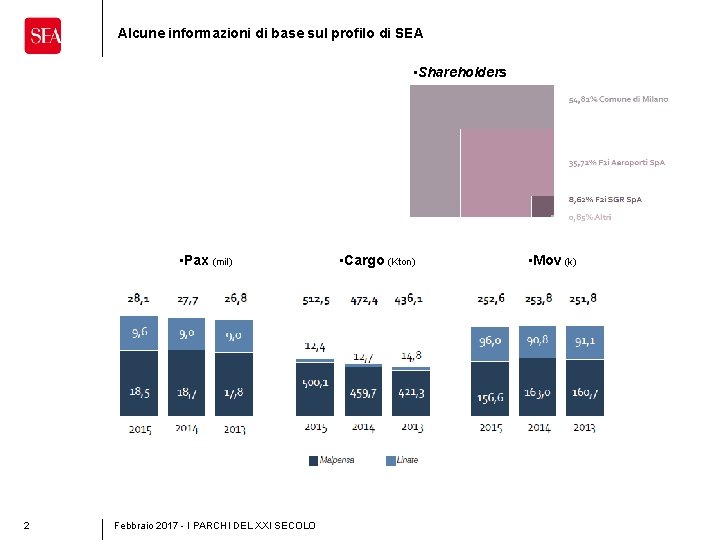 Alcune informazioni di base sul profilo di SEA • Shareholders • Pax (mil) 2