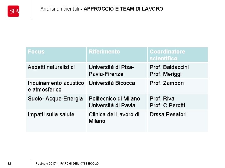 Analisi ambientali - APPROCCIO E TEAM DI LAVORO 32 Focus Riferimento Coordinatore scientifico Aspetti