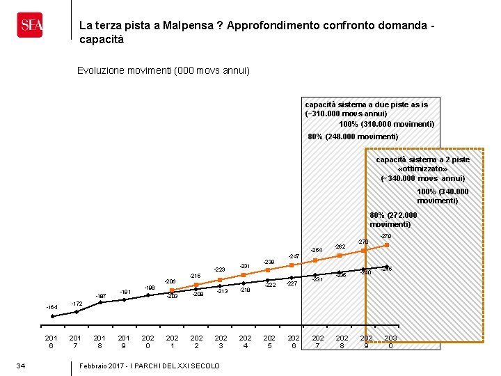 La terza pista a Malpensa ? Approfondimento confronto domanda capacità Evoluzione movimenti (000 movs