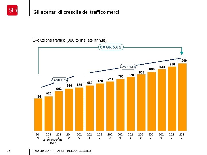 Gli scenari di crescita del traffico merci Evoluzione traffico (000 tonnellate annue) CAGR 5,