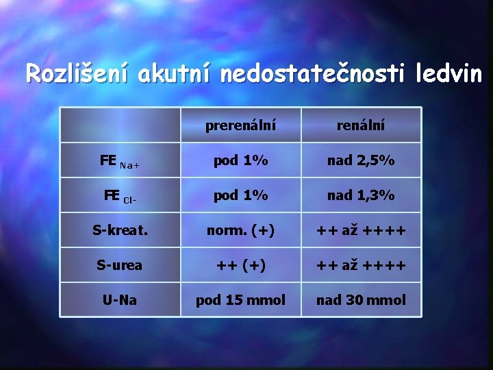 Rozlišení akutní nedostatečnosti ledvin prerenální FE Na+ pod 1% nad 2, 5% FE Cl-