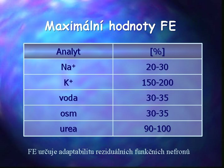 Maximální hodnoty FE Analyt [ %] Na+ 20 -30 K+ 150 -200 voda 30