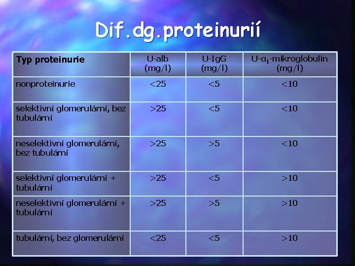 Dif. dg. proteinurií Typ proteinurie U-alb (mg/l) U-Ig. G (mg/l) U-α 1 -mikroglobulin (mg/l)